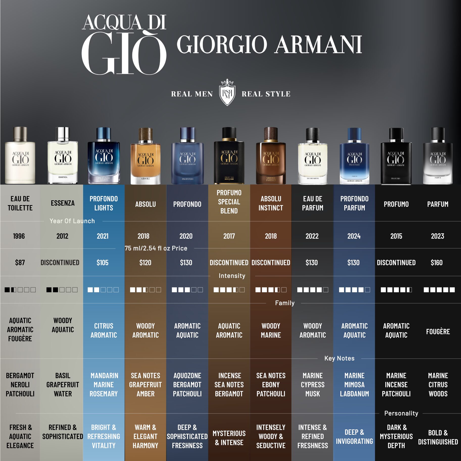 Aqua-Di-Gio-fragrances-comparison-infographics