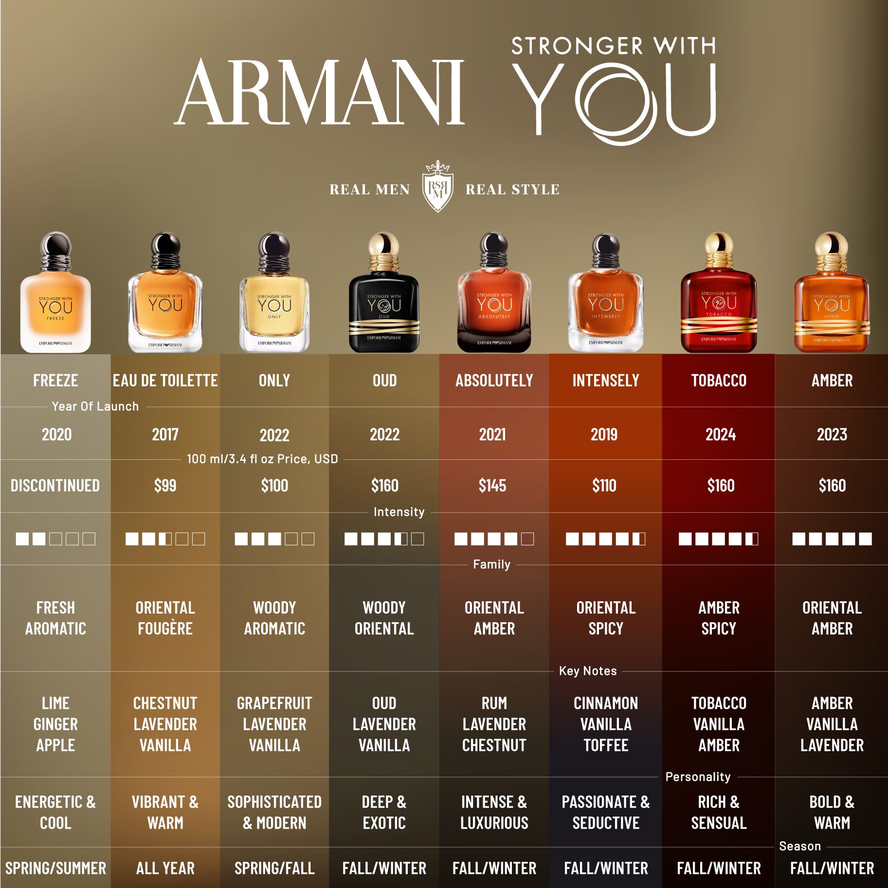 armani-stronger-with-you-fragrances-comparison-infographics
