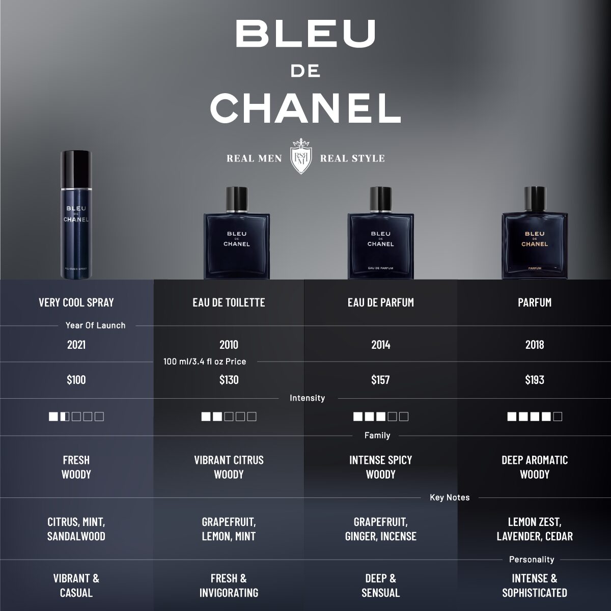 Bleu-De-Chanel-fragrances-comparison-infographics