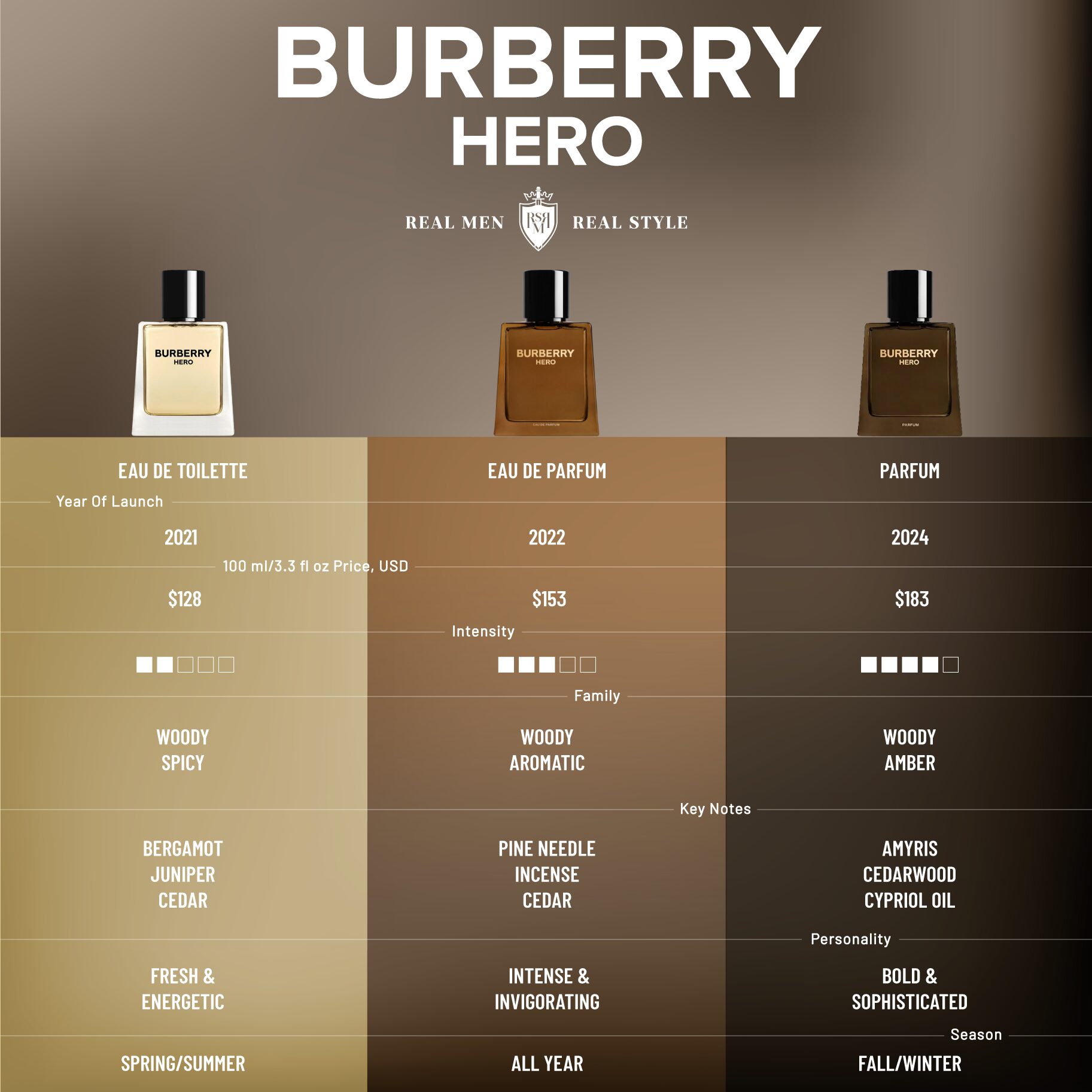 burberry-hero-fragrances-comparison-infographics