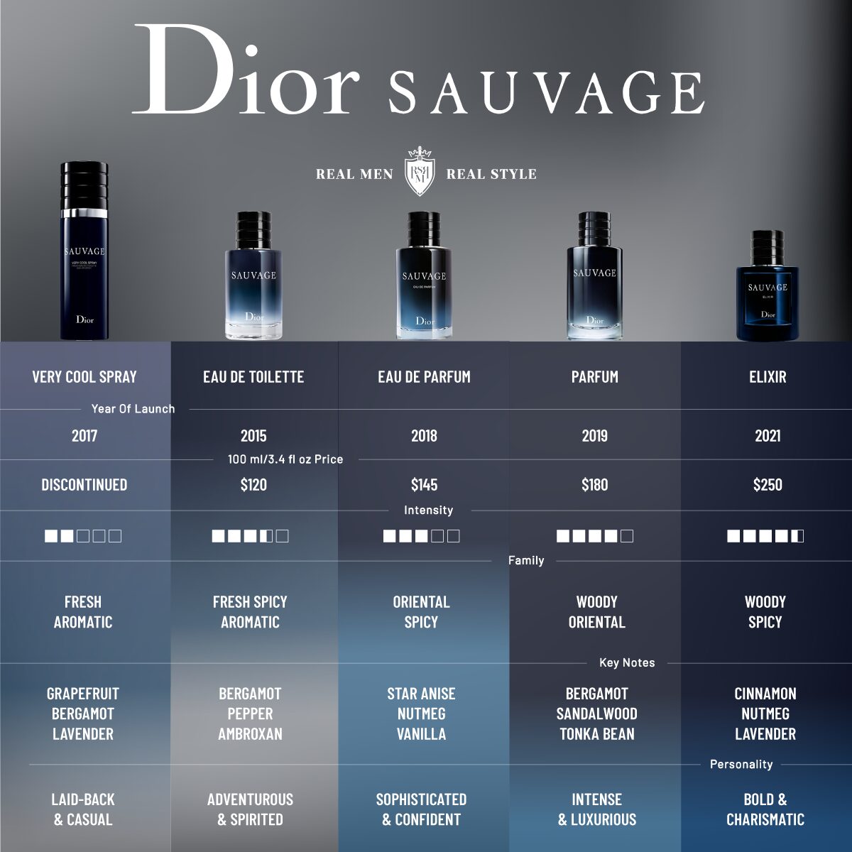 Dior-Sauvage-fragrances-comparison-infographics