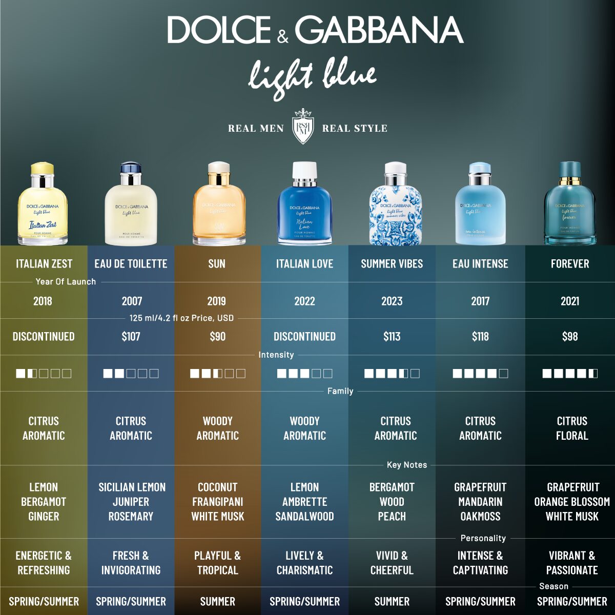 Dolce-and-Gabbana-Light-Blue-fragrances-comparison-infographics