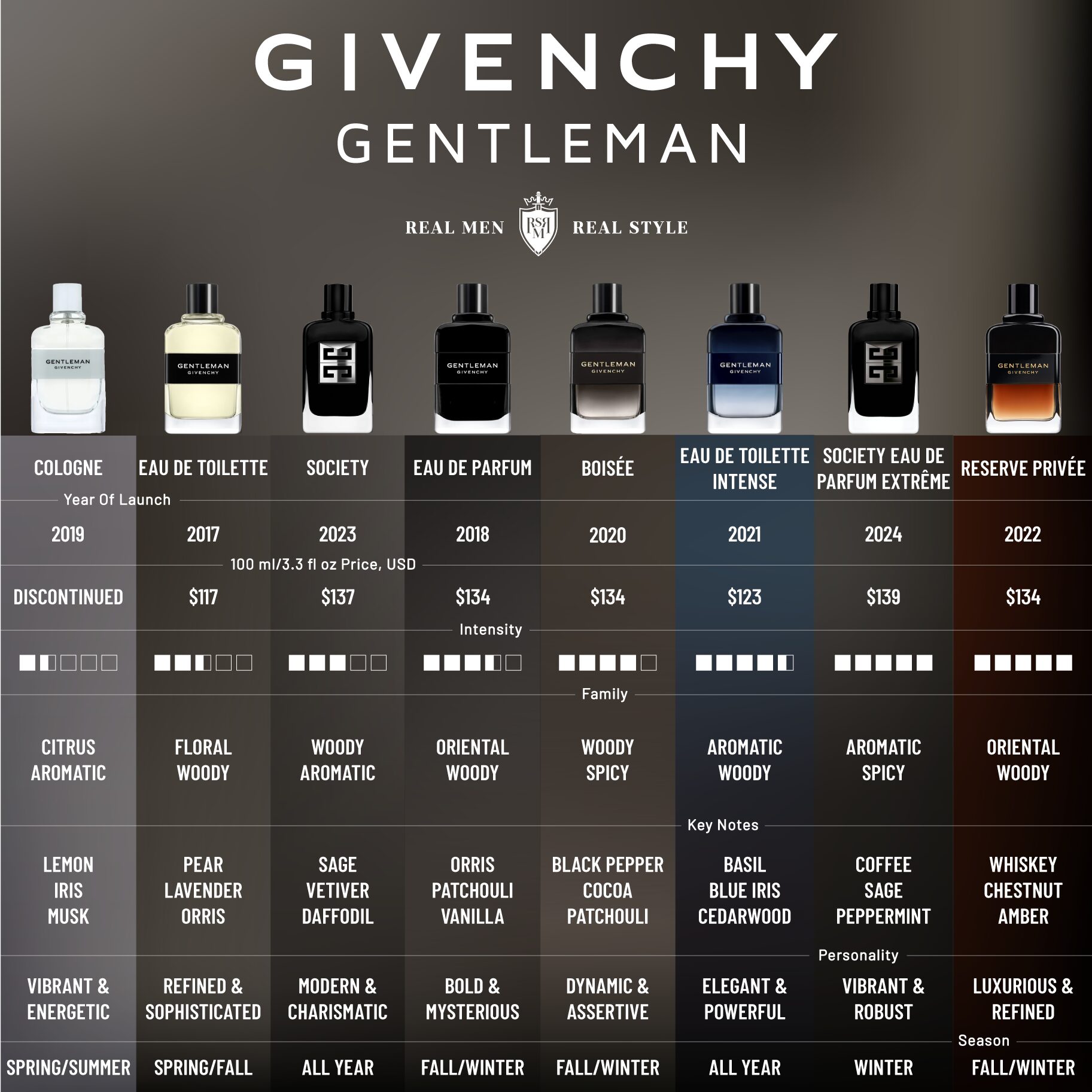 Givenchy-Gentleman-fragrances-comparison-infographics