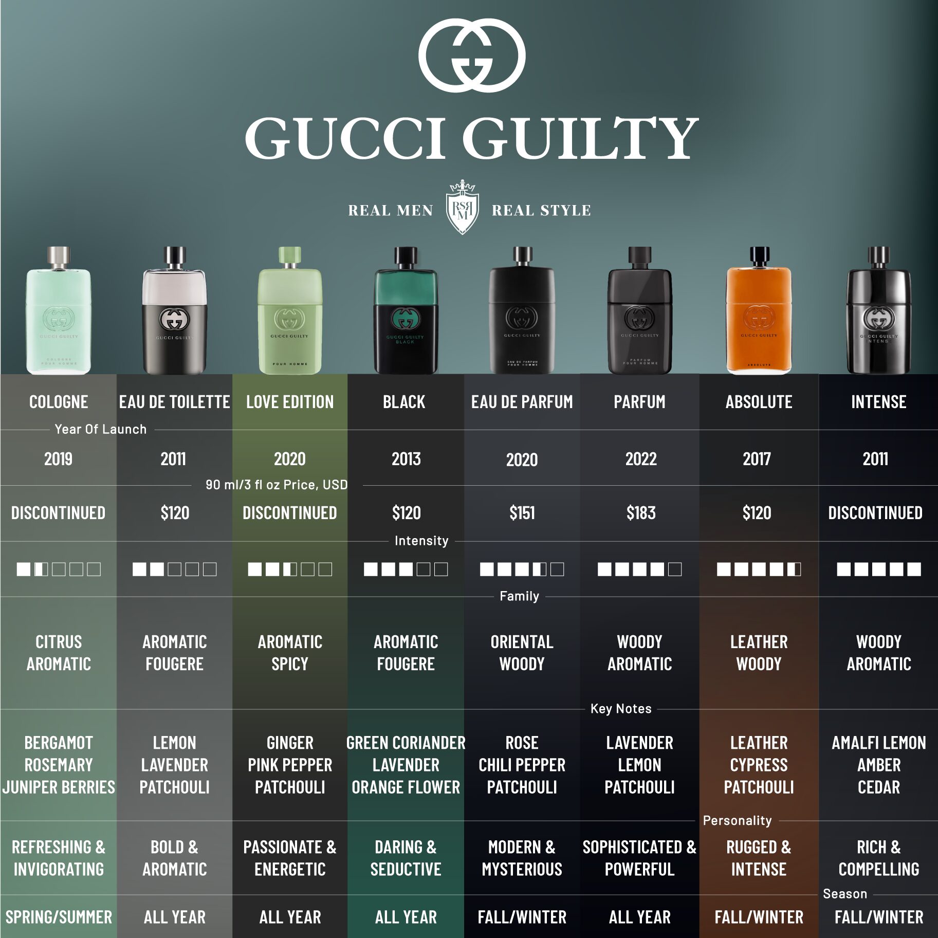Gucci-Guilty-Pour-Homme-Parfum-fragrances-comparison-infographics