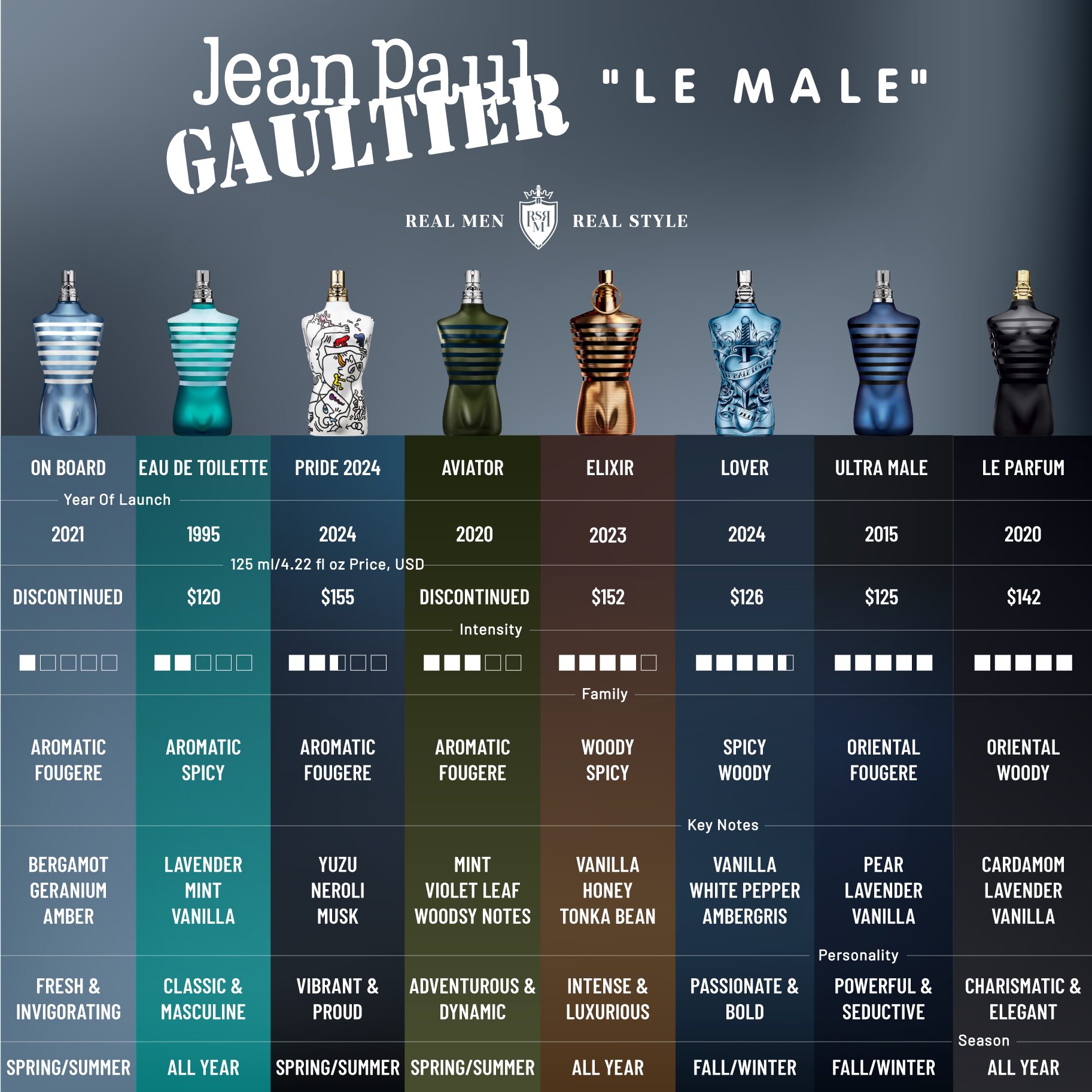 jean-paul-gaultier-le-male-fragrances-comparison-infographics