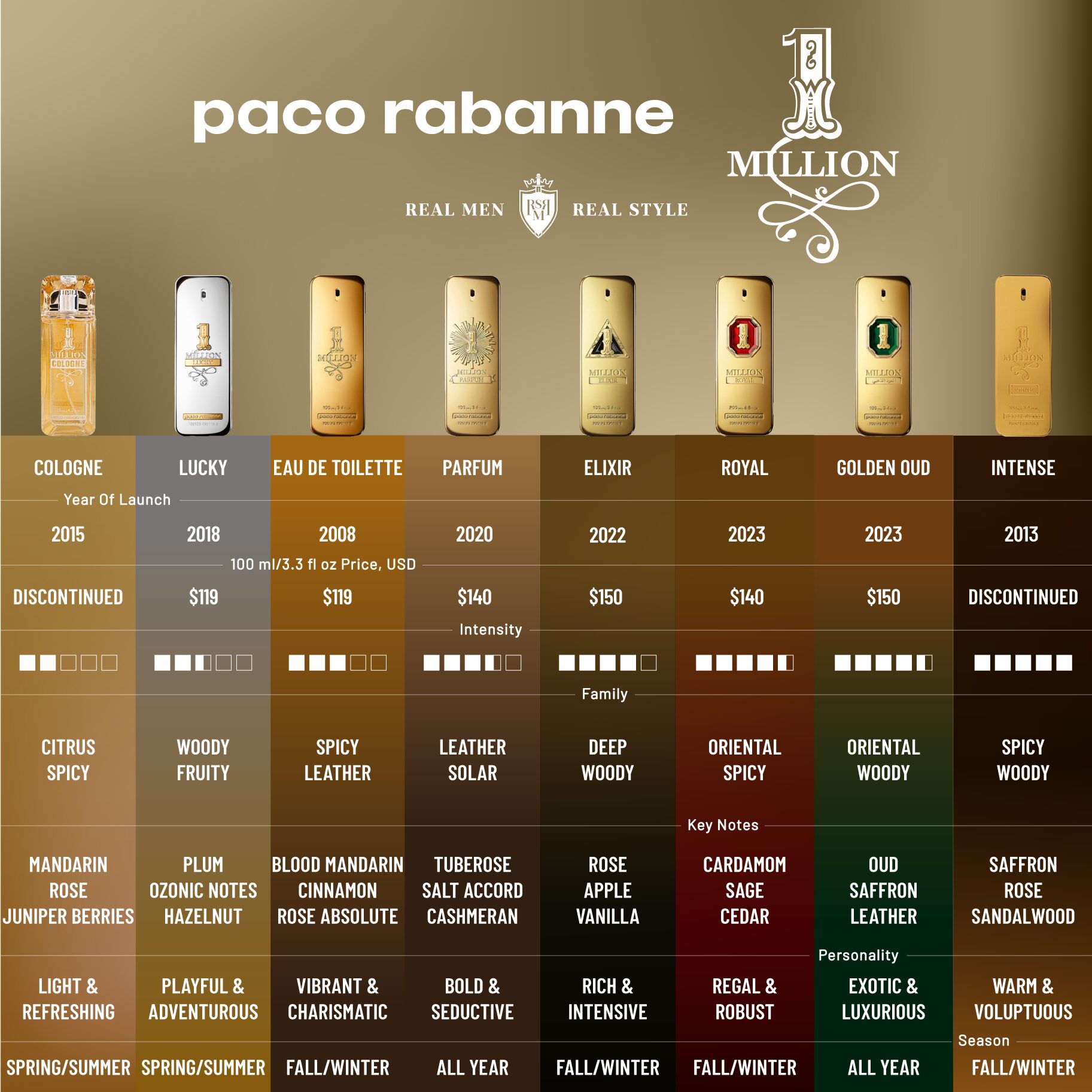 Paco-Rabanne-1-Million-fragrances-comparison-infographics