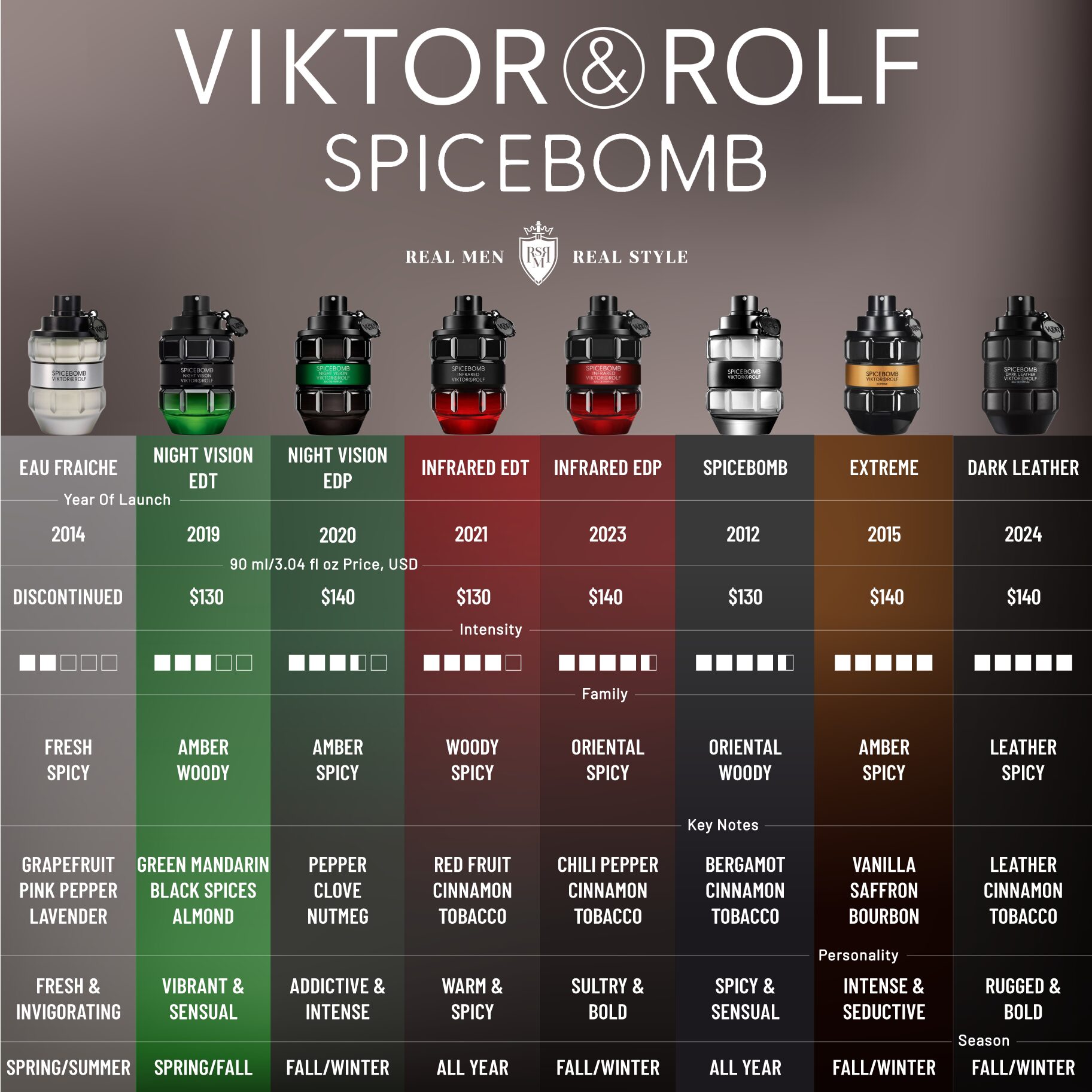 viktor rolf spicebomb fragrances comparison infographics
