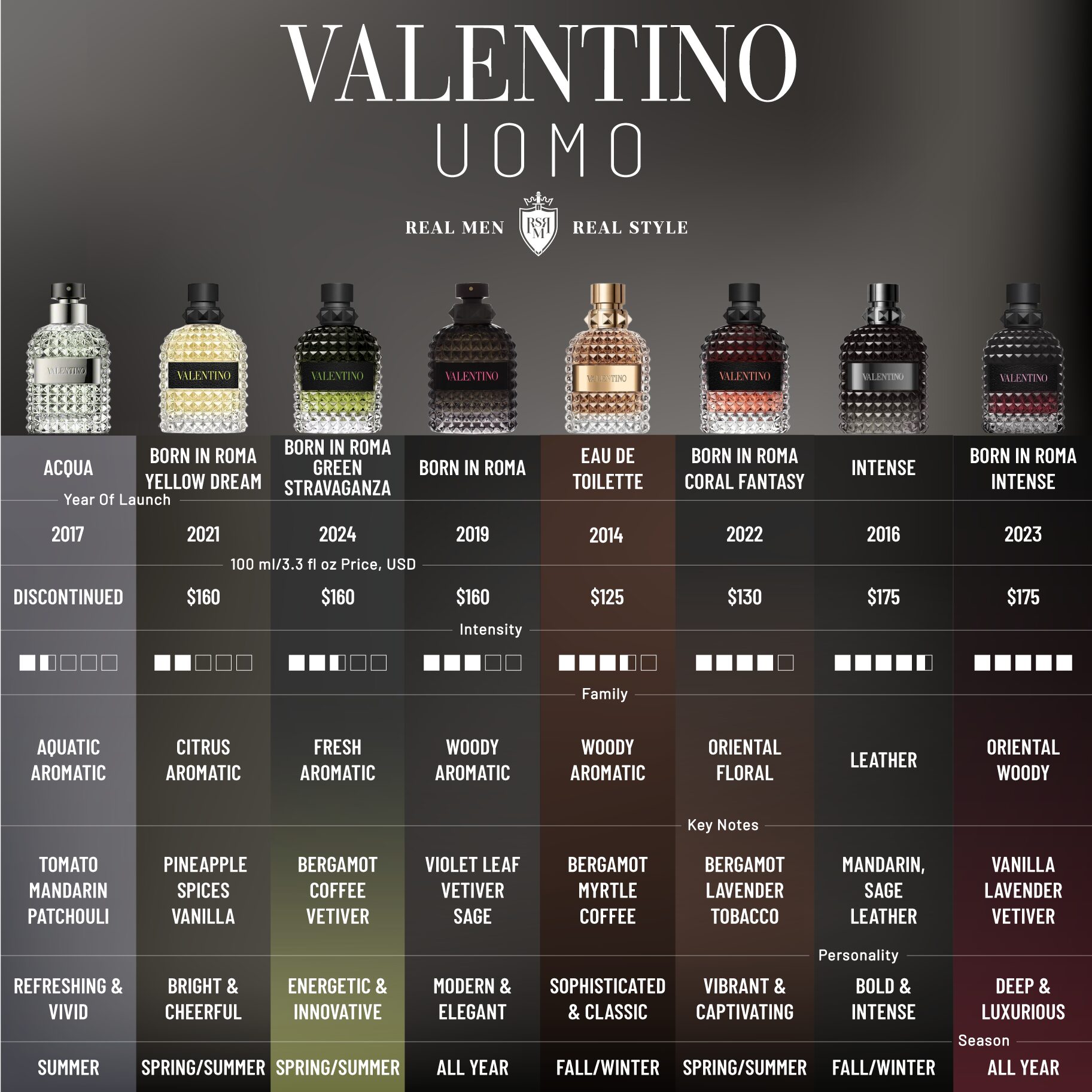 VALENTINO-UOMO-fragrances-comparison-infographics