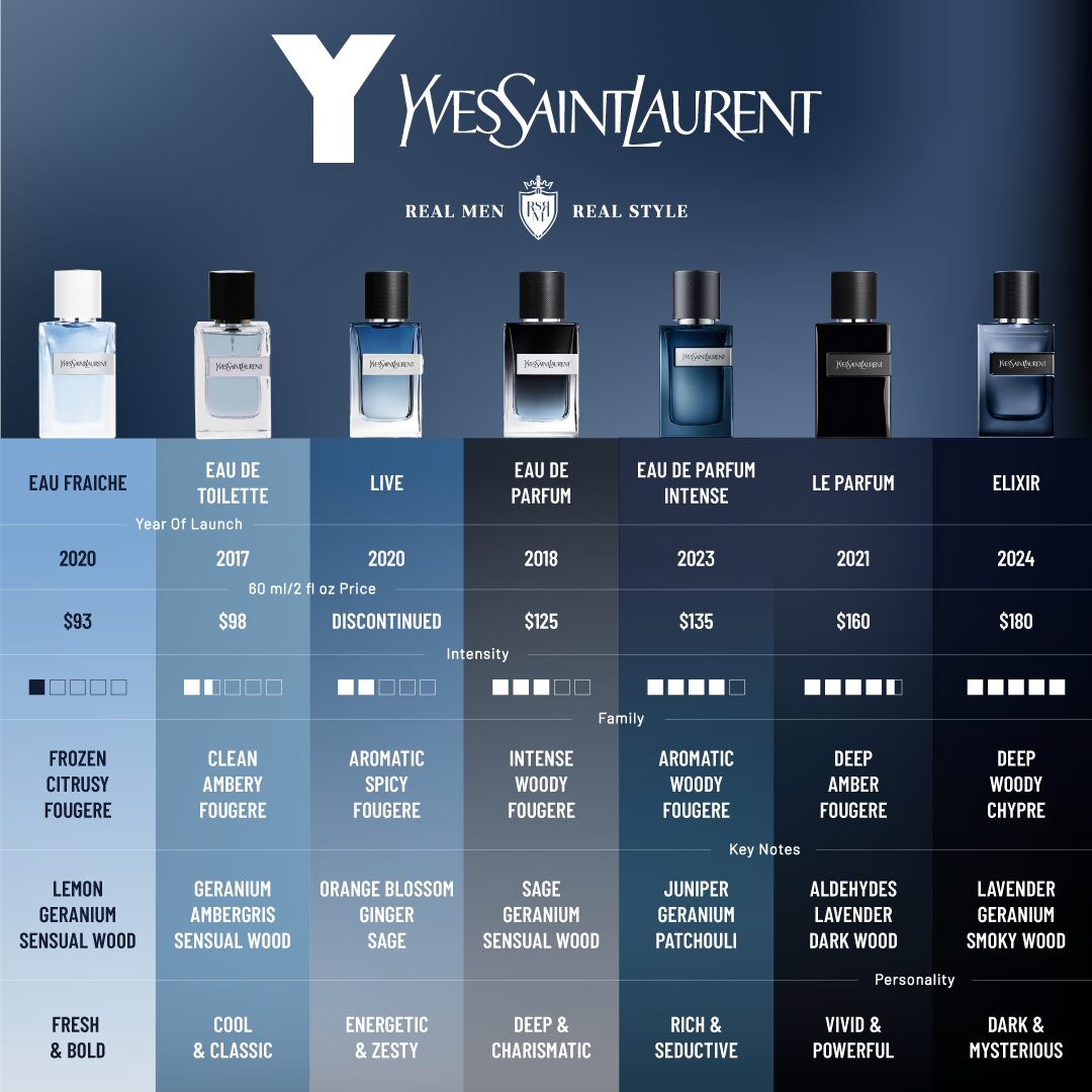 Y-YSL-fragrances-comparison-infographics