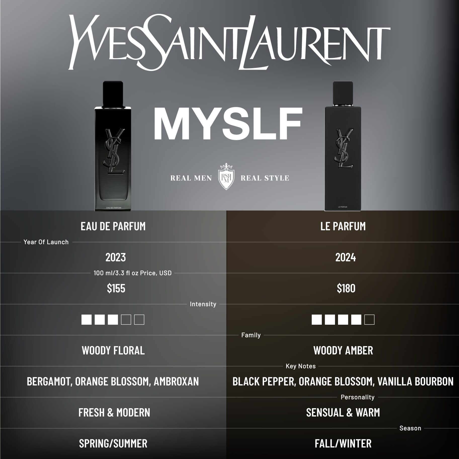 yves saint larent myslf comparison infographics